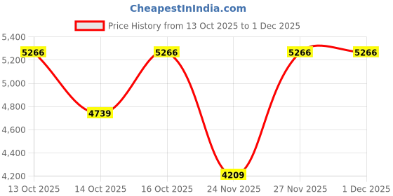 in.puma.com puma PUMATECH Men's Relaxed Fit Crew Sweatshirt puma Price History Graph from 13 Oct 2025 to 30 Nov 2025