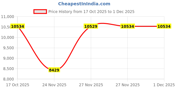 in.puma.com puma PUMATECH Men's Relaxed Sherpa Jacket puma Price History Graph from 17 Oct 2025 to 30 Nov 2025