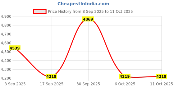 in.puma.com puma PUMATECH Men's Track Jacket puma Price History Graph from 8 Sep 2025 to 10 Oct 2025