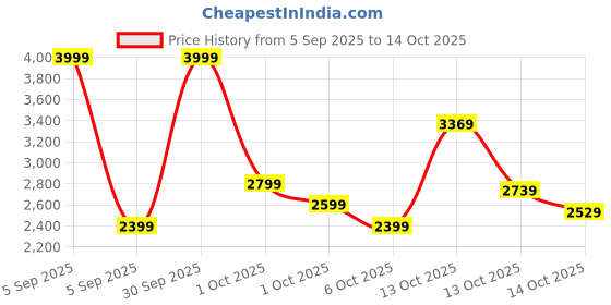 in.puma.com puma PUMATECH Men's Woven Cargo Pants puma Price History Graph from 5 Sep 2025 to 14 Oct 2025