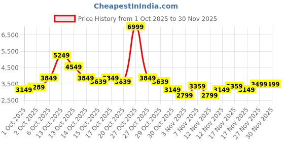 in.puma.com puma Pure XT Fresh Men's Training Shoes puma Price History Graph from 1 Oct 2025 to 30 Nov 2025