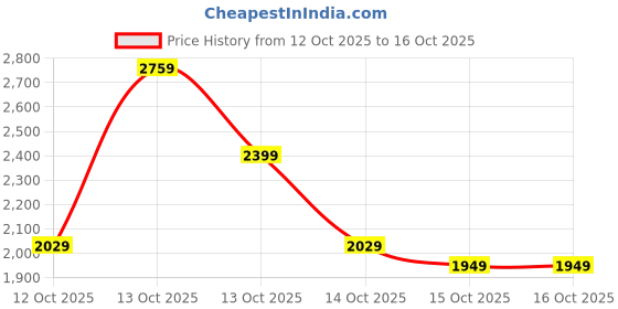 in.puma.com puma PWR EVERSCULPT Women's Training Bra puma Price History Graph from 12 Oct 2025 to 16 Oct 2025