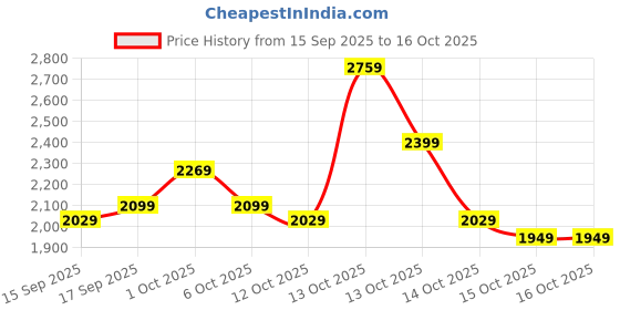 in.puma.com puma PWR EVERSCULPT Women's Training Bra puma Price History Graph from 15 Sep 2025 to 16 Oct 2025