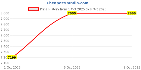in.puma.com puma PWR Hybrid Multi-Surface Grip Training Shoes puma Price History Graph from 1 Oct 2025 to 8 Oct 2025