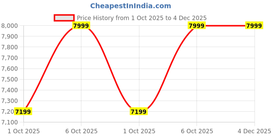 in.puma.com puma PWR Hybrid Women's Training Shoes puma Price History Graph from 1 Oct 2025 to 4 Dec 2025