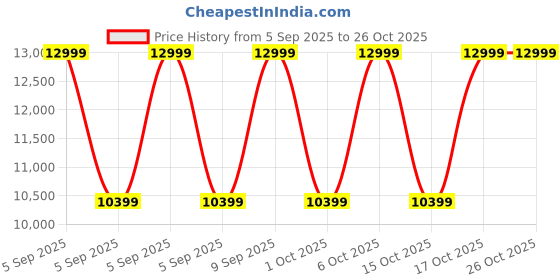 in.puma.com puma PWR NITRO™ SQD 2 Training Shoes puma Price History Graph from 5 Sep 2025 to 25 Oct 2025