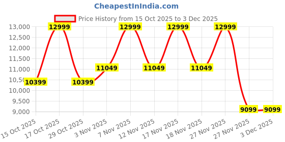 in.puma.com puma PWR NITRO™ SQD 2 Training Shoes puma Price History Graph from 15 Oct 2025 to 2 Dec 2025