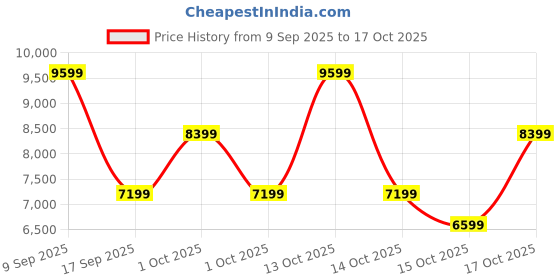 in.puma.com puma PWR NITRO™ SQD Women's Training Shoes puma Price History Graph from 9 Sep 2025 to 15 Oct 2025