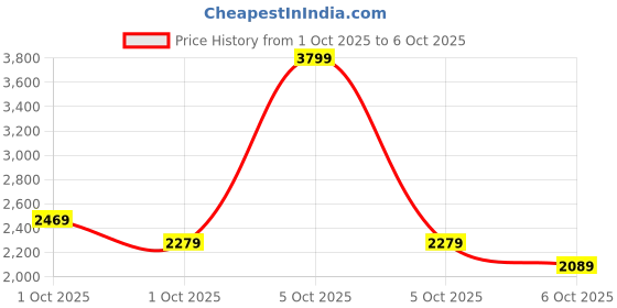 in.puma.com puma PWR ULTRAFORM Graphic Women's Running Bra puma Price History Graph from 1 Oct 2025 to 6 Oct 2025