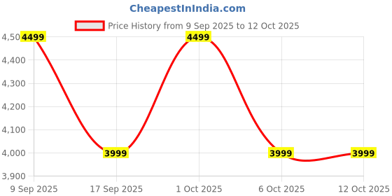 in.puma.com puma PWRbreathe Women's Running Bra puma Price History Graph from 9 Sep 2025 to 12 Oct 2025