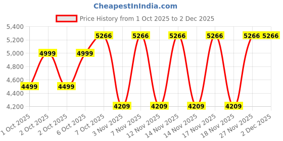 in.puma.com puma PWRbreathe Women's Running Bra puma Price History Graph from 1 Oct 2025 to 2 Dec 2025
