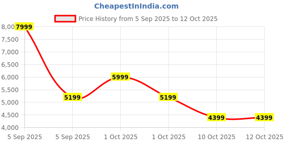 in.puma.com puma PWRFrame TR 3 Men's Training Shoes puma Price History Graph from 5 Sep 2025 to 12 Oct 2025