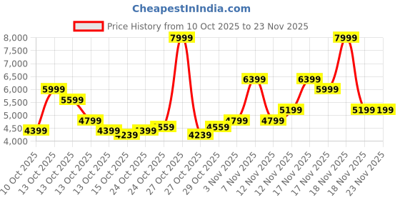 in.puma.com puma PWRFrame TR 3 Men's Training Shoes puma Price History Graph from 10 Oct 2025 to 22 Nov 2025