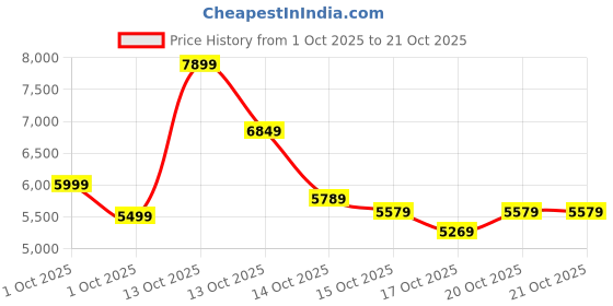 in.puma.com puma PWRWarm Men's Jacket puma Price History Graph from 1 Oct 2025 to 21 Oct 2025
