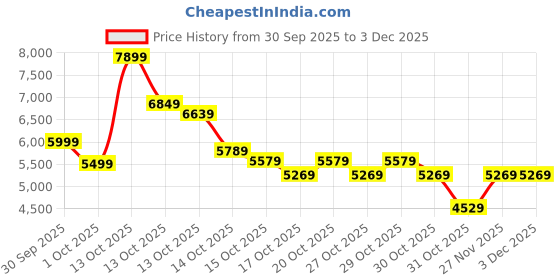 in.puma.com puma PWRWarm Men's Jacket puma Price History Graph from 30 Sep 2025 to 3 Dec 2025
