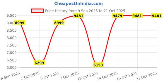in.puma.com puma PWRWarm Men's Jacket puma Price History Graph from 9 Sep 2025 to 21 Oct 2025