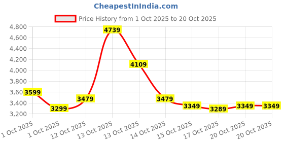 in.puma.com puma Quarter-Zip Women's Training Hoodie puma Price History Graph from 1 Oct 2025 to 20 Oct 2025