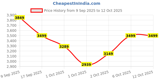 in.puma.com puma Questblitz Mid Men's Running Shoes puma Price History Graph from 9 Sep 2025 to 12 Oct 2025