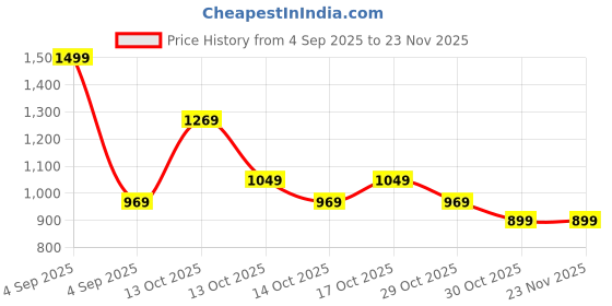 in.puma.com puma Quick Dry 4-Panel Training Cap puma Price History Graph from 4 Sep 2025 to 23 Nov 2025