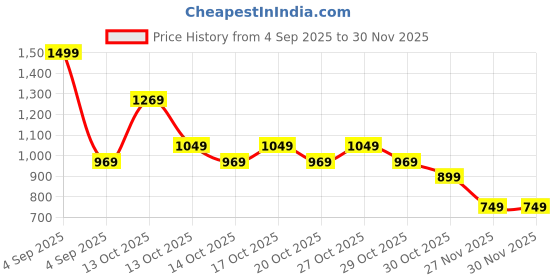 in.puma.com puma Quick Dry 4-Panel Training Cap puma Price History Graph from 4 Sep 2025 to 30 Nov 2025