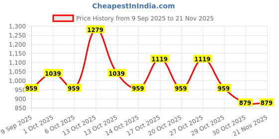 in.puma.com puma Quick-Dry Running Cap puma Price History Graph from 9 Sep 2025 to 21 Nov 2025