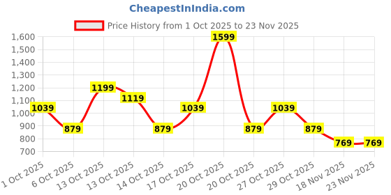 in.puma.com puma Quick-Dry Running Cap puma Price History Graph from 1 Oct 2025 to 22 Nov 2025