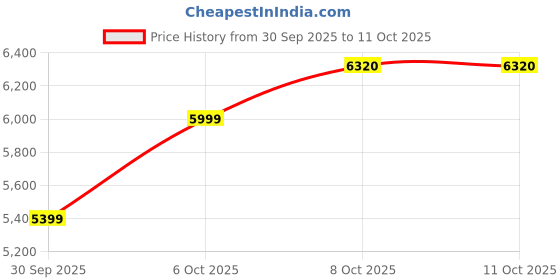 in.puma.com puma Raceday Men's Performance 9-Inch Running Tights puma Price History Graph from 30 Sep 2025 to 10 Oct 2025