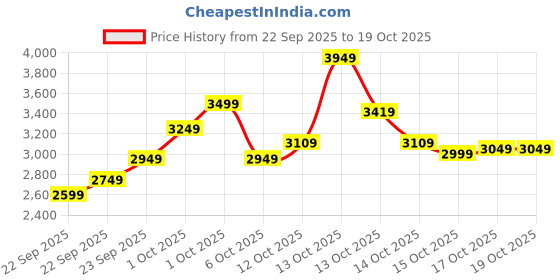 in.puma.com puma RACEDAY ULTRAWEAVE Women's Split 3" Running Shorts puma Price History Graph from 22 Sep 2025 to 18 Oct 2025
