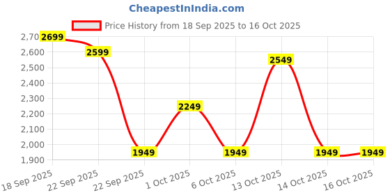 in.puma.com puma Racer V1 Youth Sneakers puma Price History Graph from 18 Sep 2025 to 16 Oct 2025