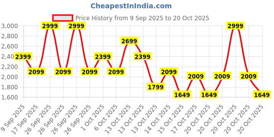 in.puma.com puma Racer V2 Youth Sneakers puma Price History Graph from 9 Sep 2025 to 20 Oct 2025