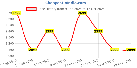 in.puma.com puma Racer Youth Sneakers puma Price History Graph from 9 Sep 2025 to 16 Oct 2025