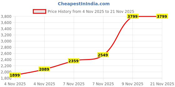 in.puma.com puma Ragegryp V1 Men's Running Shoes puma Price History Graph from 4 Nov 2025 to 21 Nov 2025