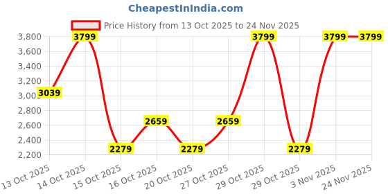 in.puma.com puma Ragegryp Women's Running Shoes puma Price History Graph from 13 Oct 2025 to 23 Nov 2025