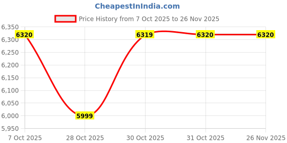 in.puma.com puma RB Leipzig Men's 25/26 Third Jersey Replica puma Price History Graph from 7 Oct 2025 to 25 Nov 2025