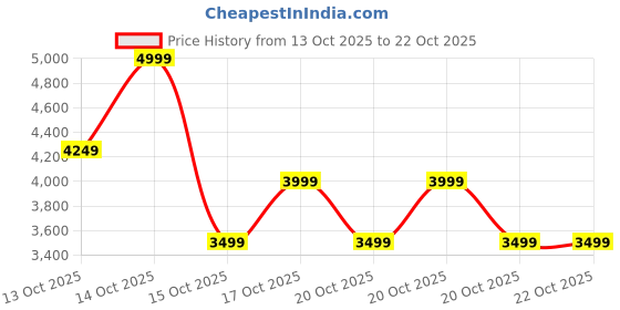 in.puma.com puma RBD Game Mid Youth Sneakers puma Price History Graph from 13 Oct 2025 to 22 Oct 2025