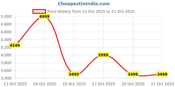 in.puma.com puma RBD Game Mid Youth Sneakers puma Price History Graph from 13 Oct 2025 to 20 Oct 2025