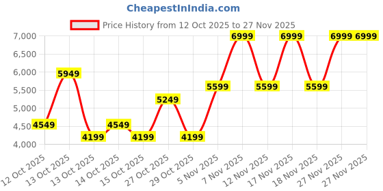 in.puma.com puma RBD Game Nova Mid Men's Sneakers puma Price History Graph from 12 Oct 2025 to 27 Nov 2025