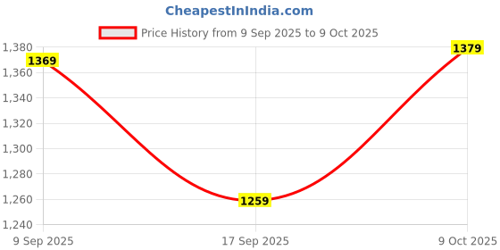 in.puma.com puma RBD Running Waist Bag puma Price History Graph from 9 Sep 2025 to 9 Oct 2025