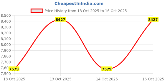 in.puma.com puma RE:Collection Relaxed Fit Hoodie puma Price History Graph from 13 Oct 2025 to 15 Oct 2025