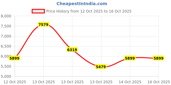 in.puma.com puma RE:Collection Relaxed Fit Hoodie puma Price History Graph from 12 Oct 2025 to 15 Oct 2025