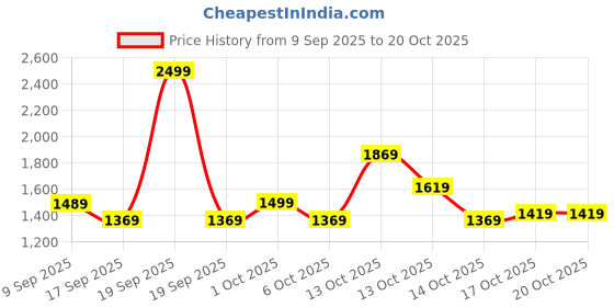 in.puma.com puma Resistance Band- Medium puma Price History Graph from 9 Sep 2025 to 18 Oct 2025