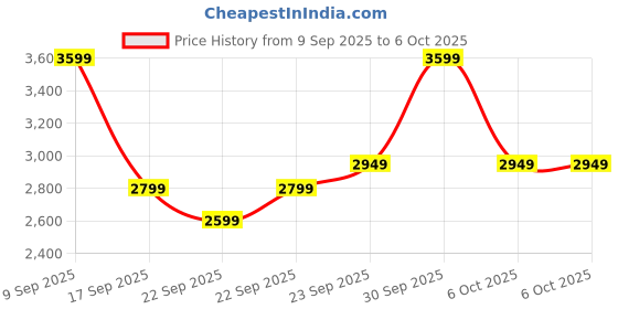 in.puma.com puma Resolve Modern Running Shoes puma Price History Graph from 9 Sep 2025 to 6 Oct 2025