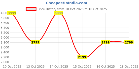 in.puma.com puma Resolve Modern Running Shoes puma Price History Graph from 10 Oct 2025 to 16 Oct 2025