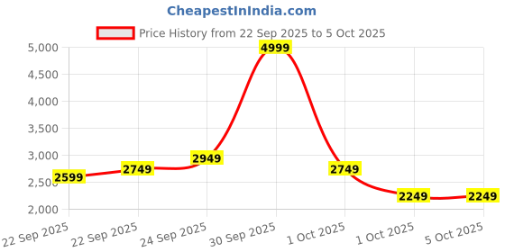 in.puma.com puma Retaliate 2 Running Shoes puma Price History Graph from 22 Sep 2025 to 5 Oct 2025