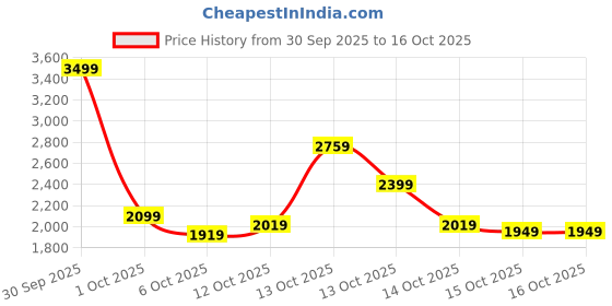 in.puma.com puma RETRO GLAM Women's Strappy Training Bra puma Price History Graph from 30 Sep 2025 to 16 Oct 2025