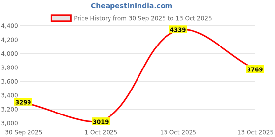 in.puma.com puma Reversible Full-Zip Slim Fit Women's Sweatshirt puma Price History Graph from 30 Sep 2025 to 13 Oct 2025