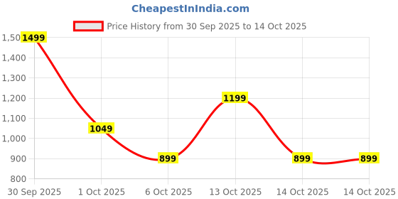 in.puma.com puma Rival Rage Youth Relaxed Fit Basketball Tee puma Price History Graph from 30 Sep 2025 to 14 Oct 2025
