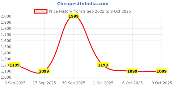 in.puma.com puma Road To Unity Baseball Cap puma Price History Graph from 9 Sep 2025 to 8 Oct 2025
