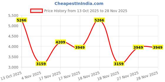 in.puma.com puma Road To Unity Graphic Men's Relaxed Fit Track Pants puma Price History Graph from 13 Oct 2025 to 27 Nov 2025
