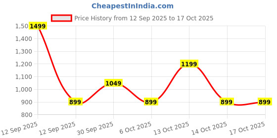 in.puma.com puma Road To Unity Graphic Youth Tee puma Price History Graph from 12 Sep 2025 to 16 Oct 2025